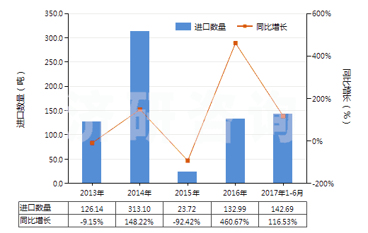 2013-2017年6月中國(guó)鉬酸銨(HS28417010)進(jìn)口量及增速統(tǒng)計(jì) 2013-2017年6月中國(guó)鉬酸銨(HS28417010)進(jìn)口量及增速統(tǒng)計(jì)